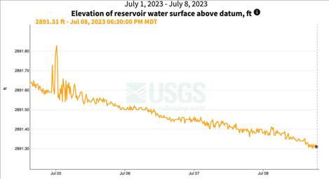  Over the weekend, the surface water level of Flathead Lake continued to drop, reaching around 2891.31 feet. Full pool is 2893 feet. 