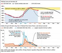 What’s to blame for too little water in Flathead Lake: climate or mismanagement? 