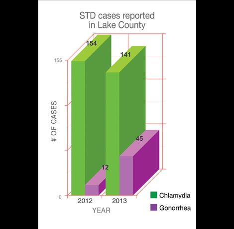 STDs reported in Lake County