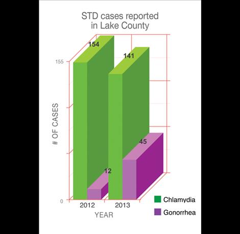 STDs reported in Lake County