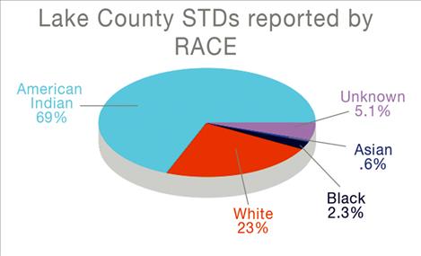 Lake County STDs reported by race