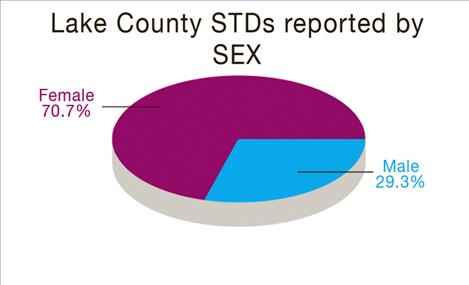 Lake County STD reported by sex