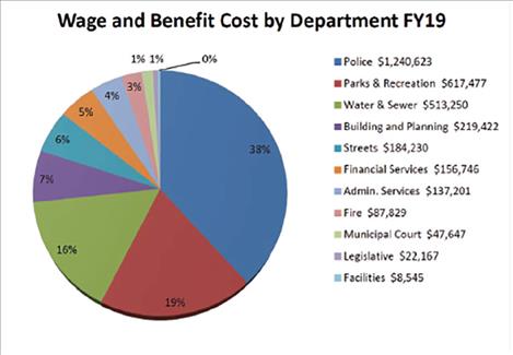 Polson City Commission's budget chart 