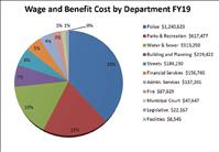 City commission approves budget