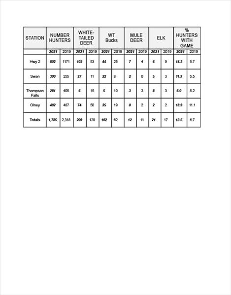 FWP REGION ONE CHECK STATION SUMMARY OPENING WEEKEND - OCTOBER 23 & 24, 2021