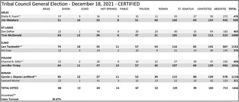 Certified election results by district