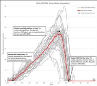 National Water, Climate Center releases new snowpack and precipitation normals