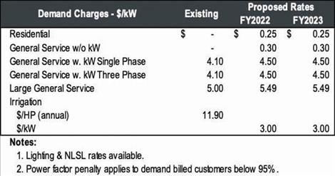 Demand charge summary for all customer groups. Residents will now have a demand charge based on kilowatt hours.