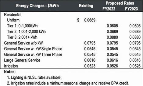  Irrigators will now pay by kilowatts rather than horsepower. 