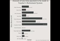 Local schools pay $500,000 to bail out teacher’s retirement 