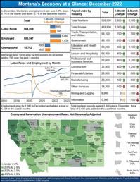 Jobs Report: Montana’s workforce sets more records in December